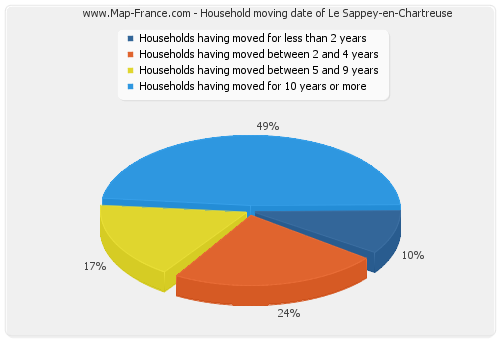 Household moving date of Le Sappey-en-Chartreuse